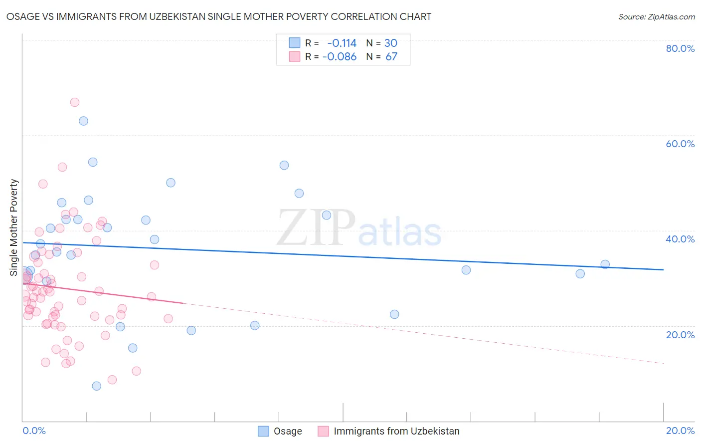 Osage vs Immigrants from Uzbekistan Single Mother Poverty