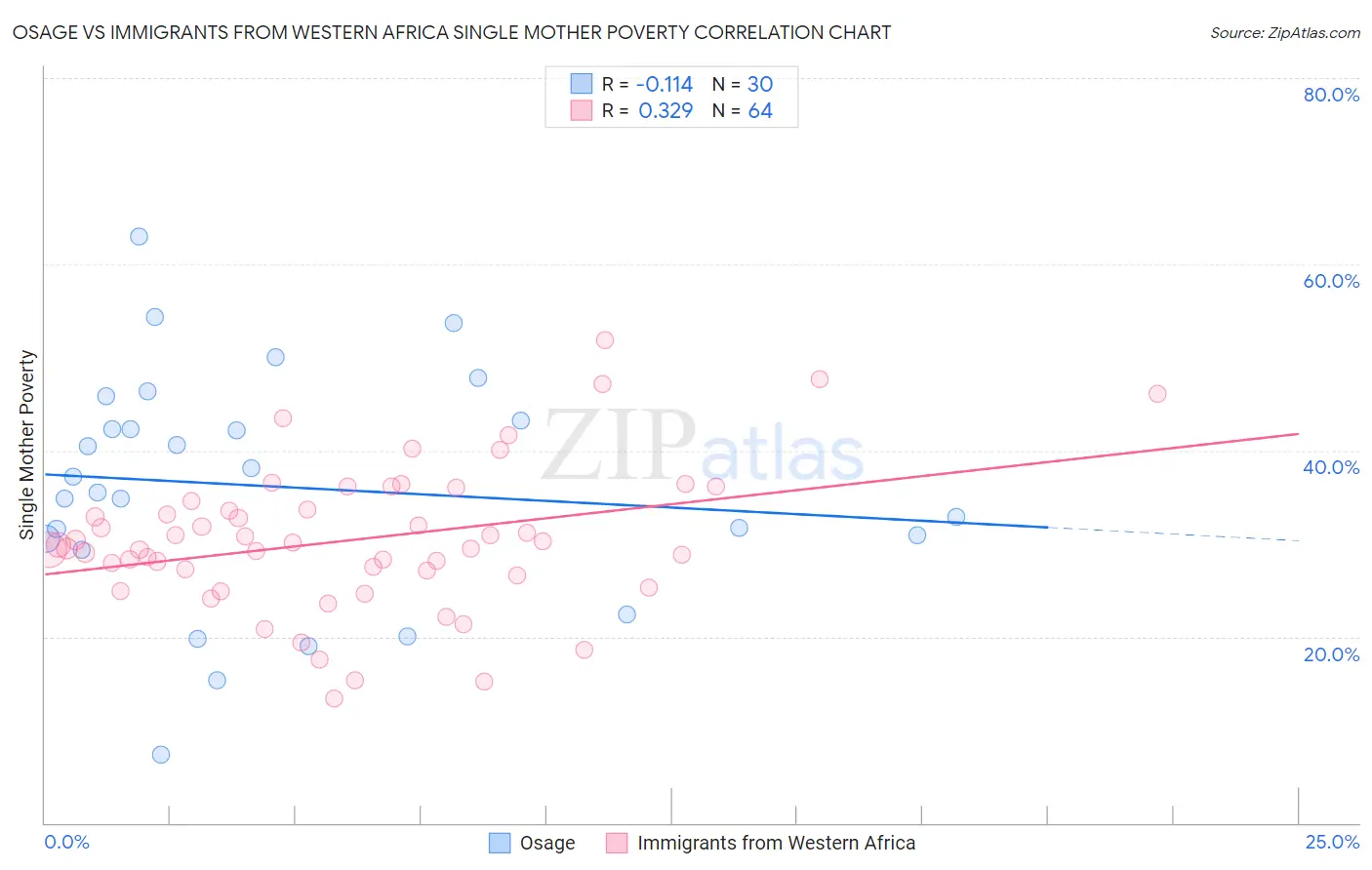 Osage vs Immigrants from Western Africa Single Mother Poverty