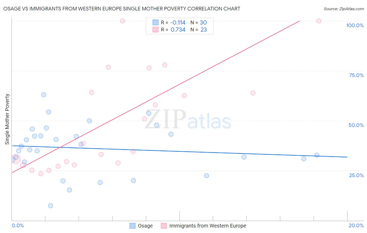 Osage vs Immigrants from Western Europe Single Mother Poverty