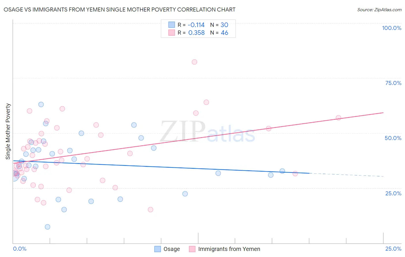 Osage vs Immigrants from Yemen Single Mother Poverty