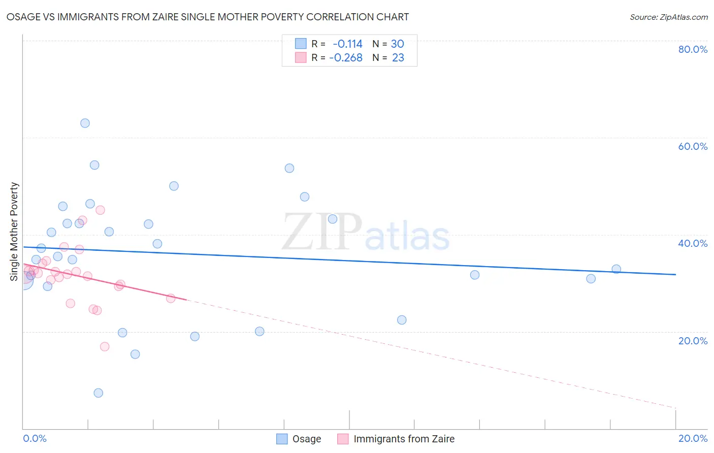 Osage vs Immigrants from Zaire Single Mother Poverty