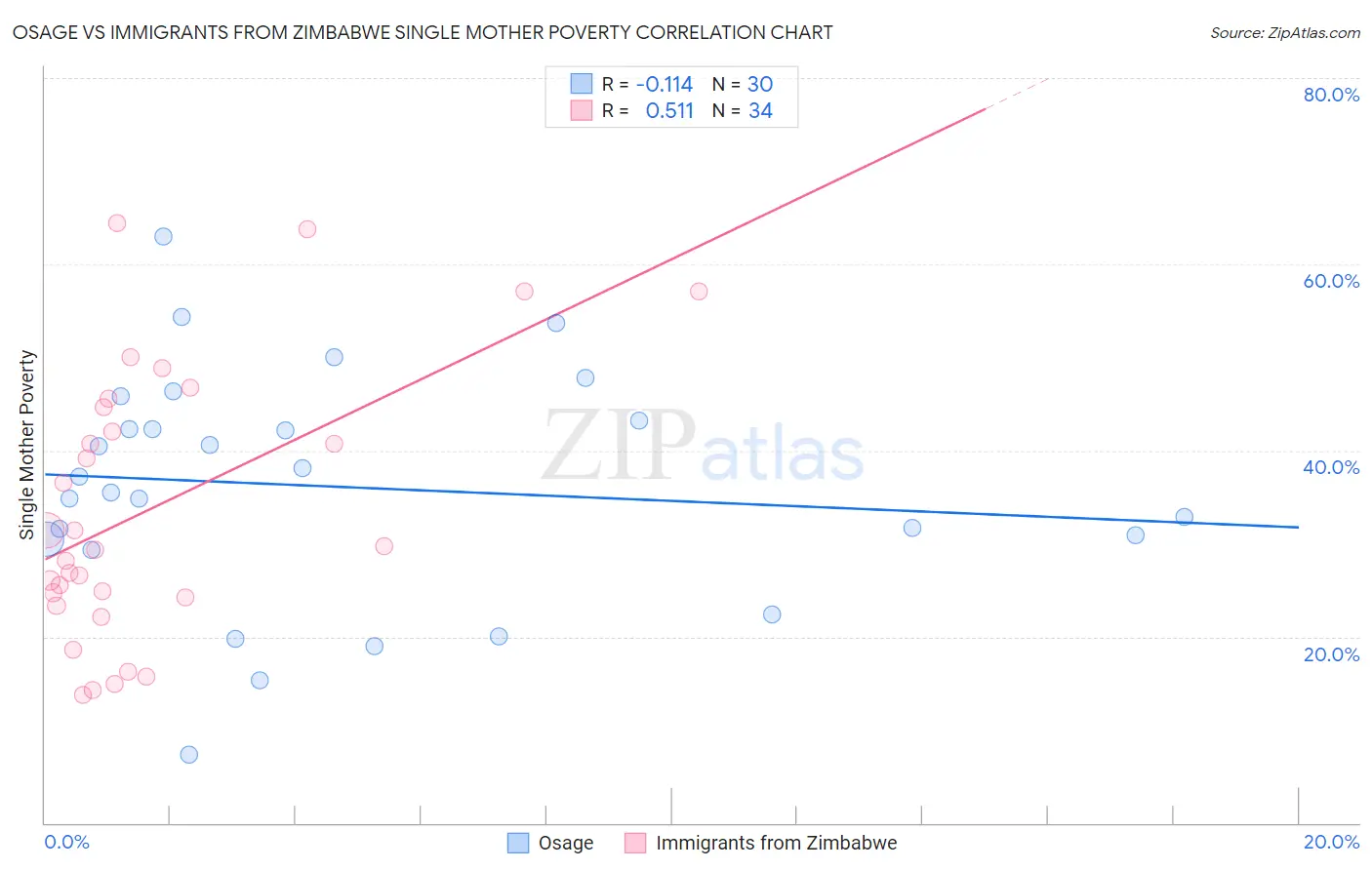 Osage vs Immigrants from Zimbabwe Single Mother Poverty