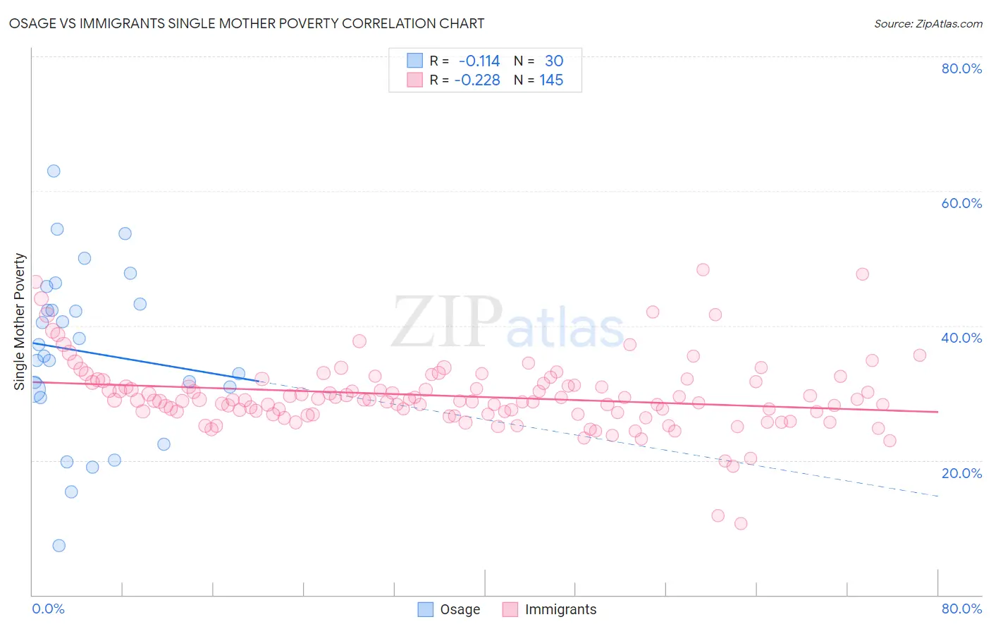 Osage vs Immigrants Single Mother Poverty