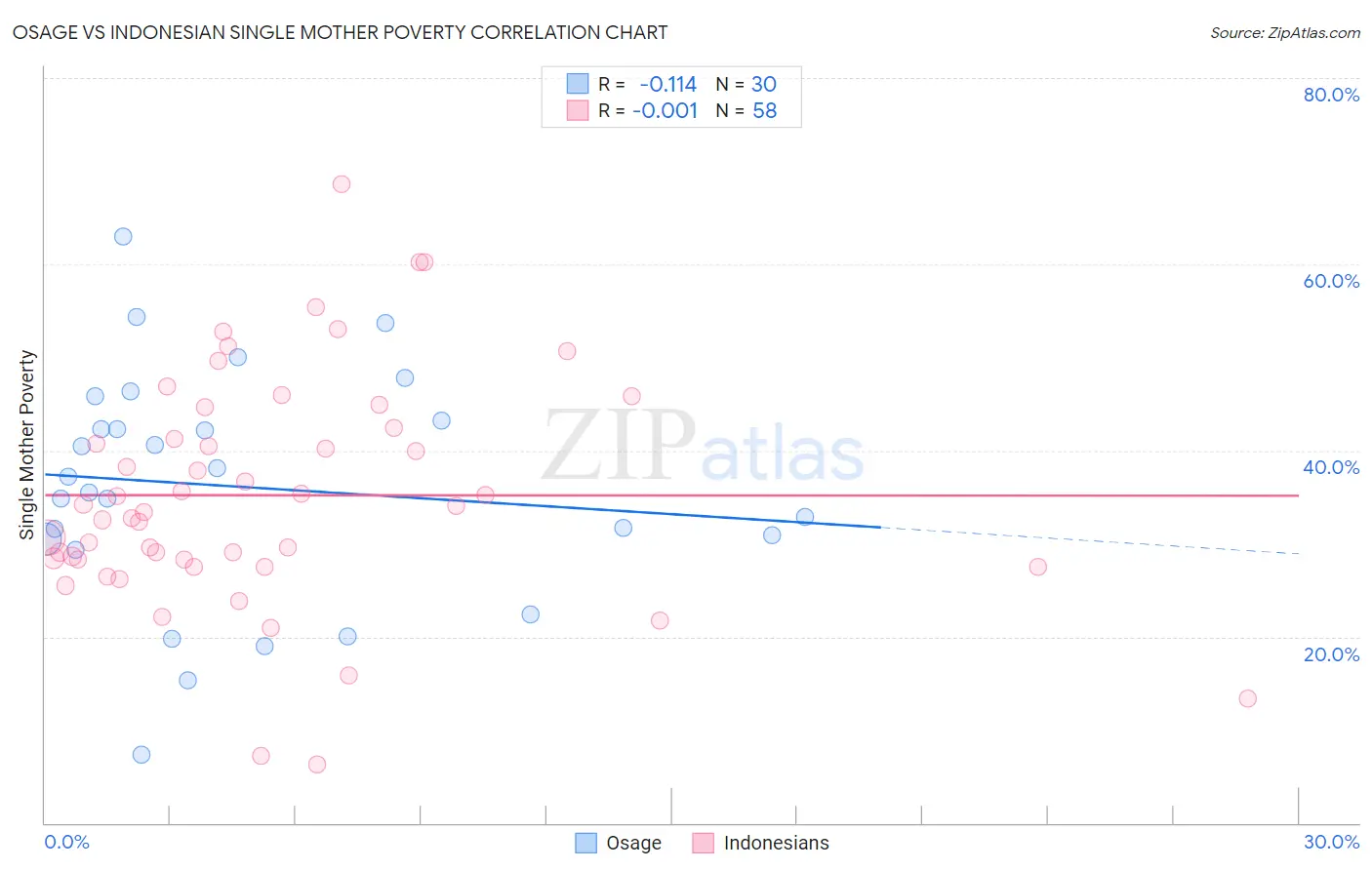 Osage vs Indonesian Single Mother Poverty