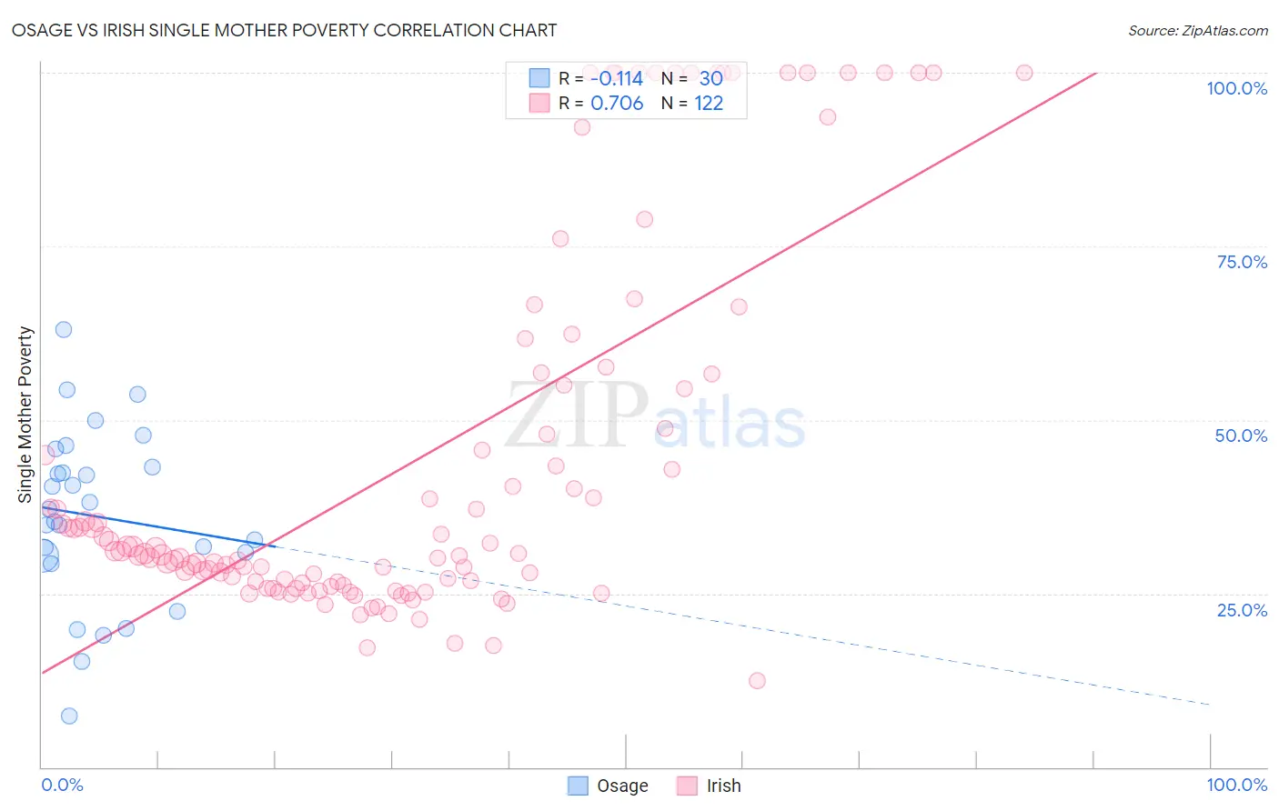 Osage vs Irish Single Mother Poverty