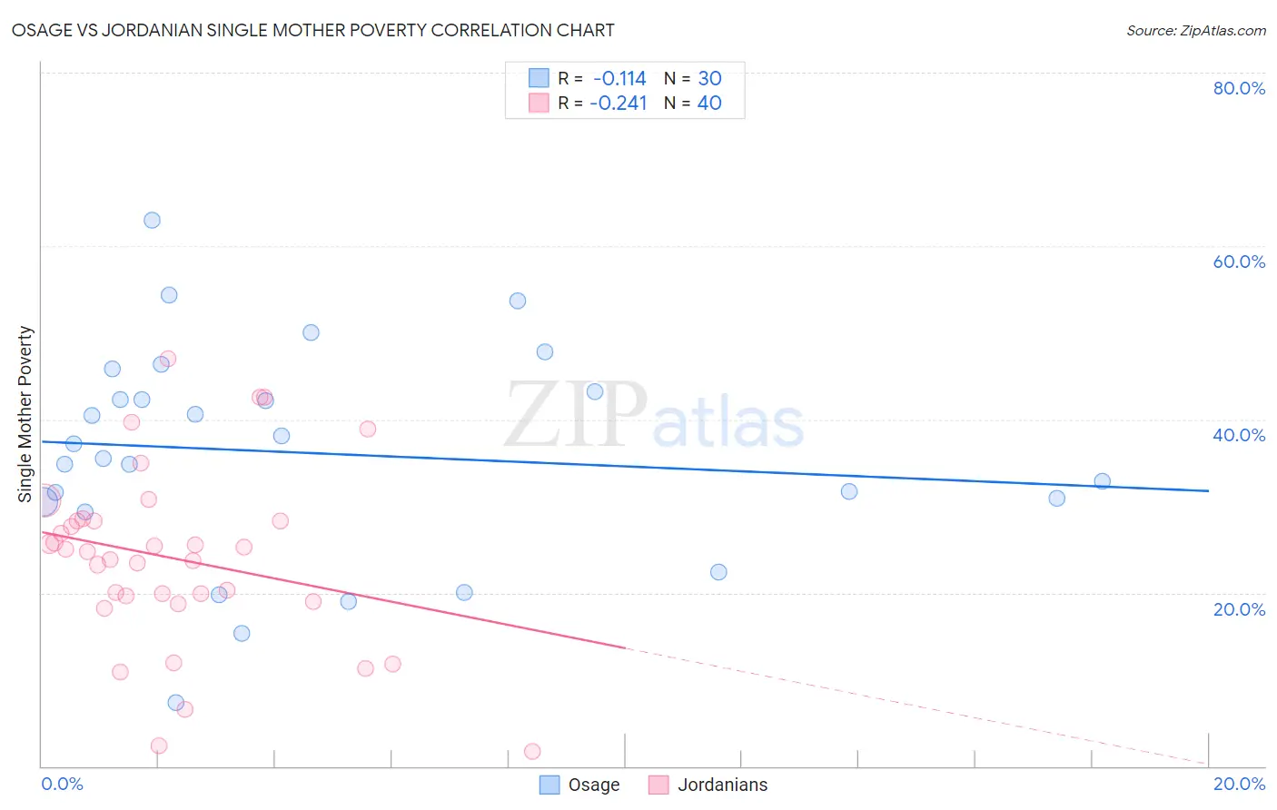 Osage vs Jordanian Single Mother Poverty