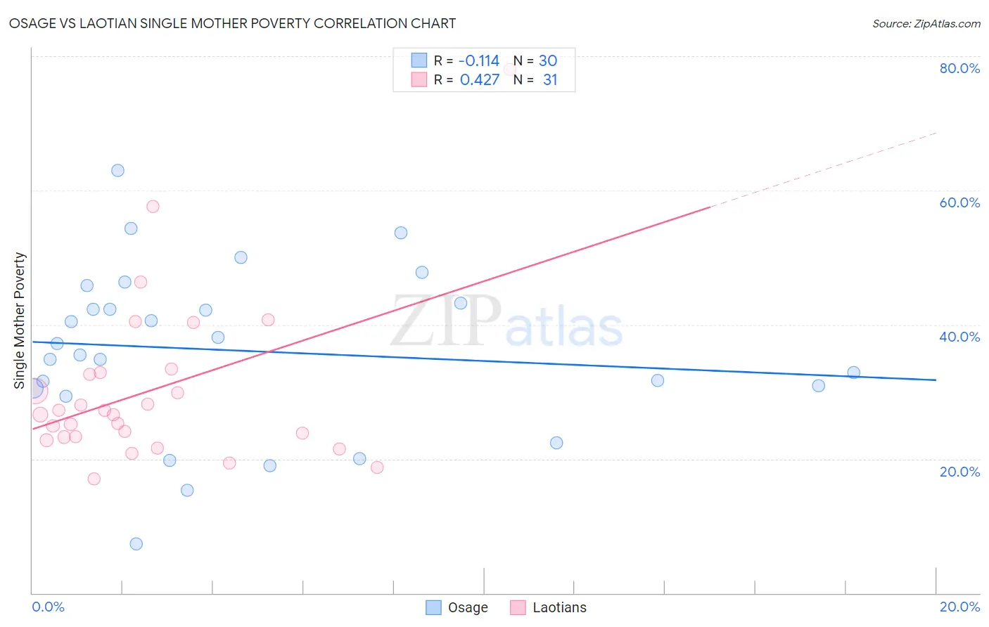 Osage vs Laotian Single Mother Poverty