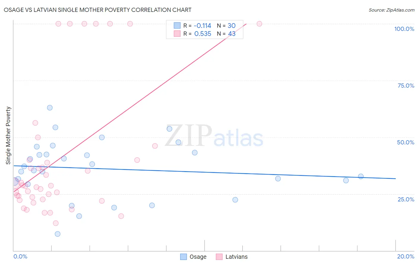 Osage vs Latvian Single Mother Poverty
