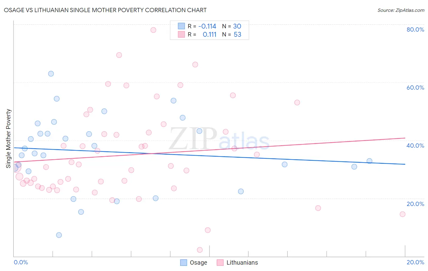 Osage vs Lithuanian Single Mother Poverty