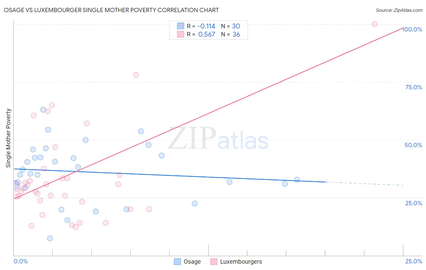 Osage vs Luxembourger Single Mother Poverty