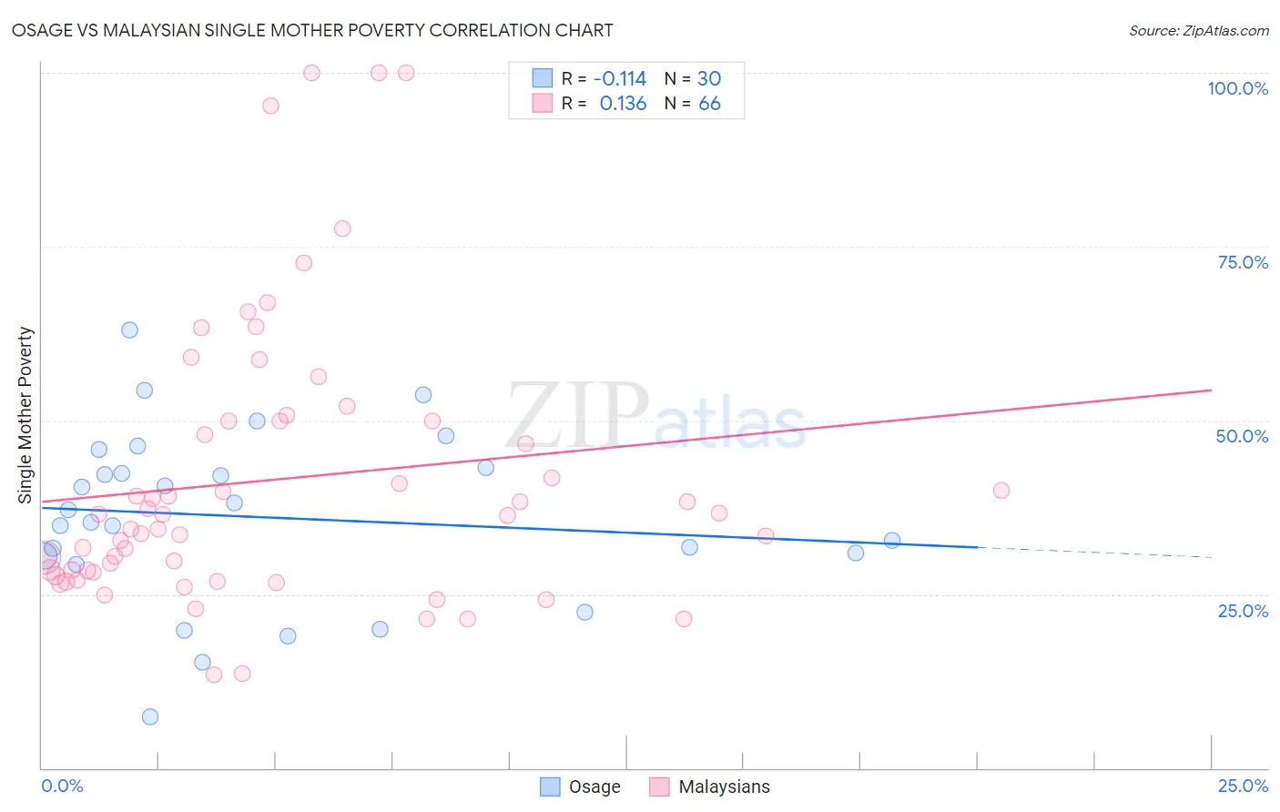 Osage vs Malaysian Single Mother Poverty