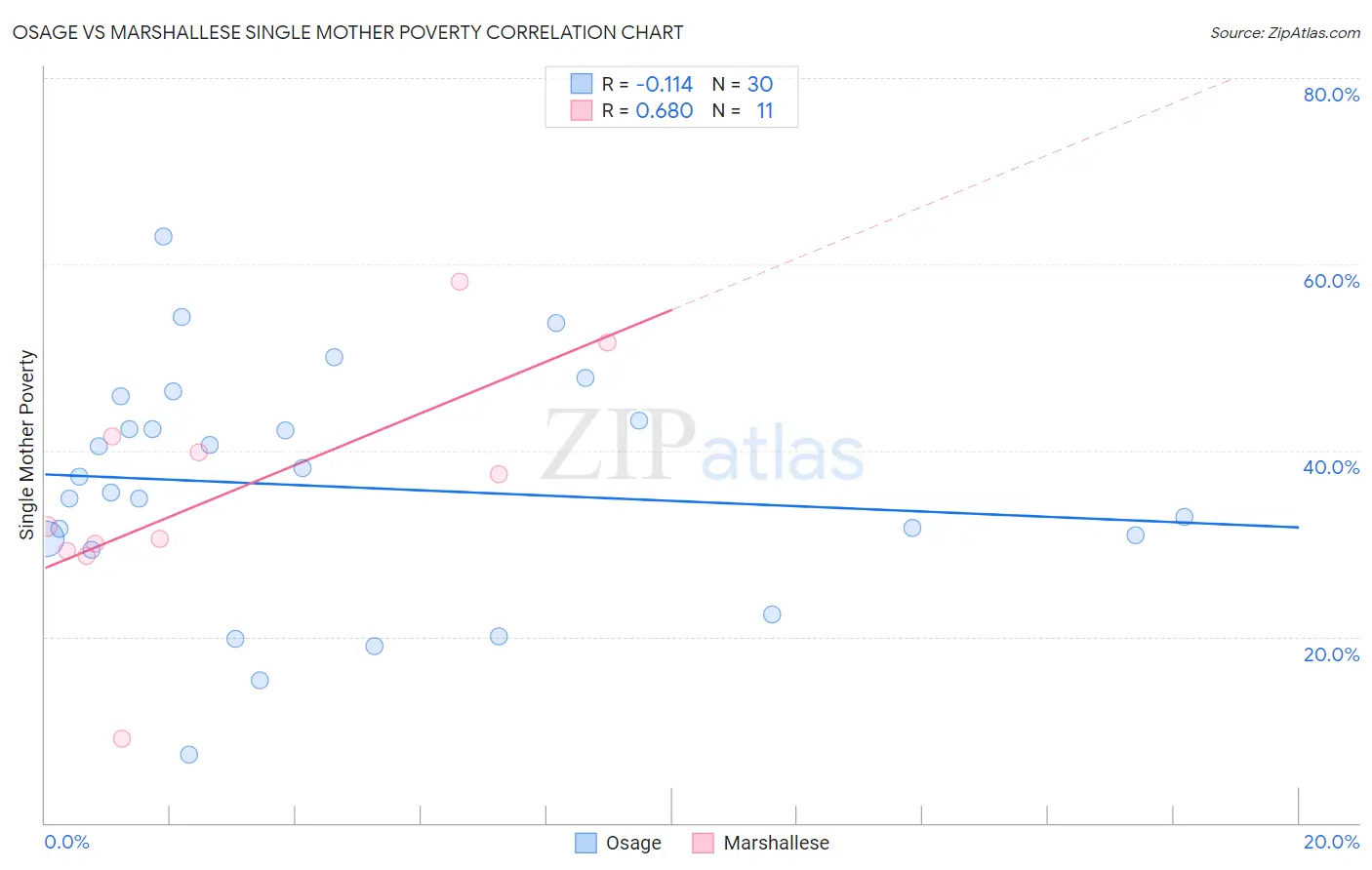 Osage vs Marshallese Single Mother Poverty
