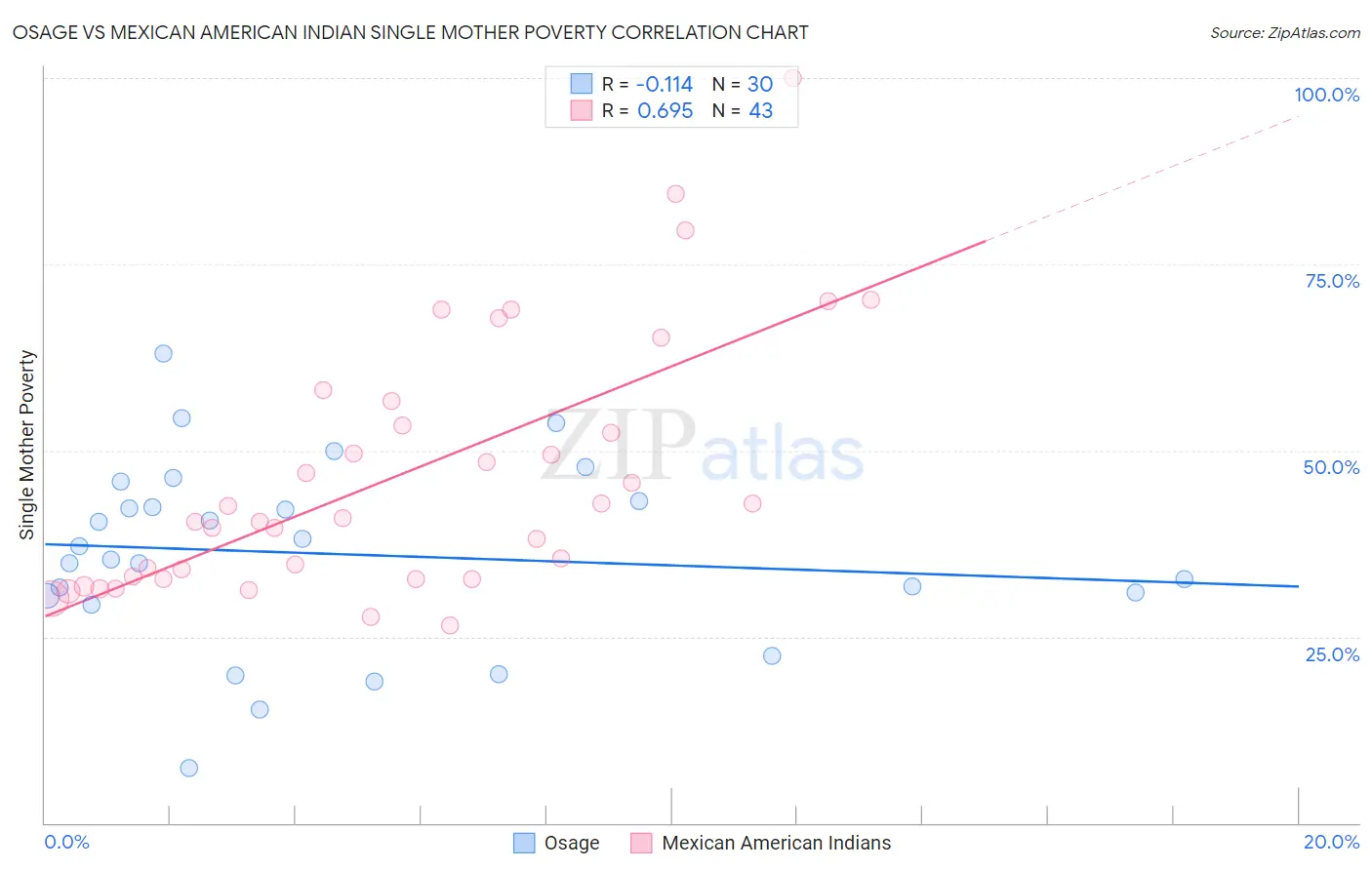 Osage vs Mexican American Indian Single Mother Poverty