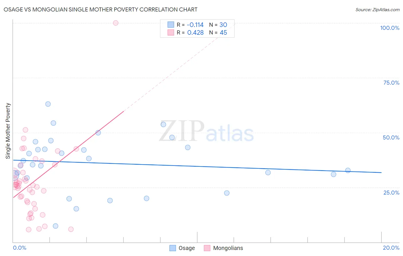 Osage vs Mongolian Single Mother Poverty