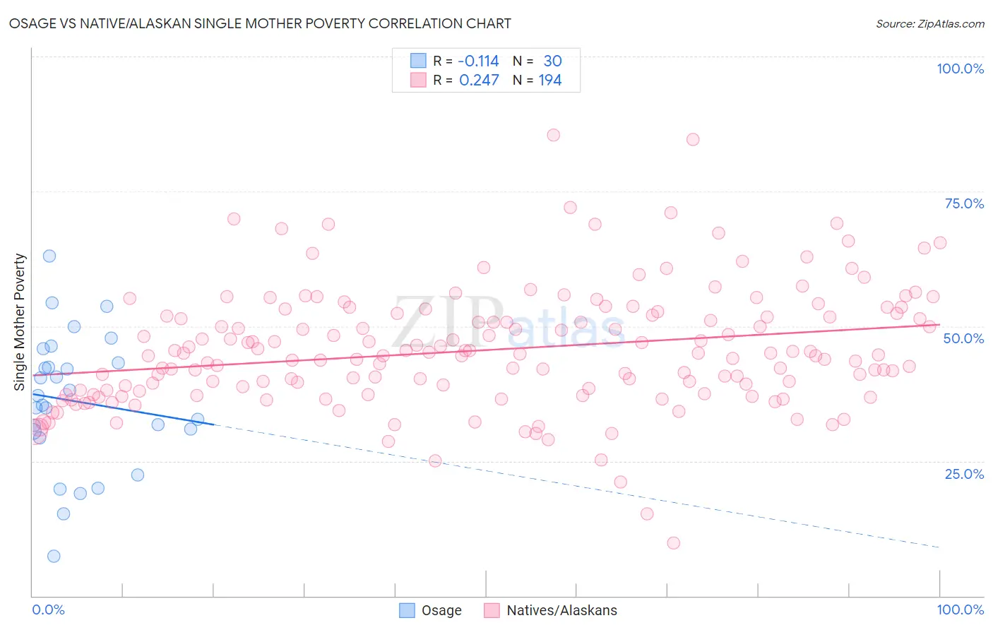 Osage vs Native/Alaskan Single Mother Poverty