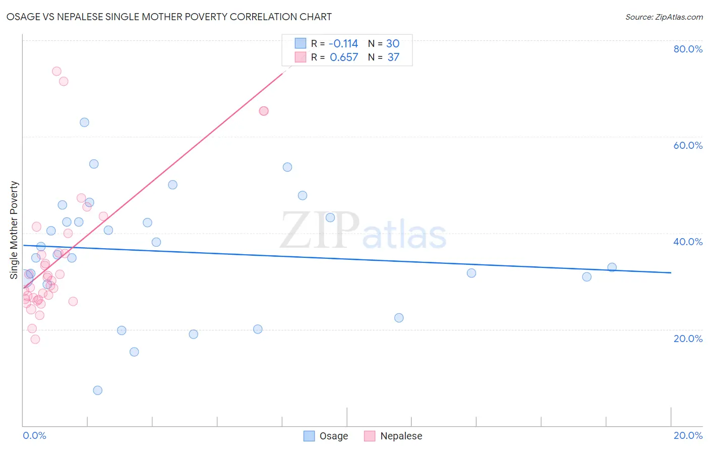 Osage vs Nepalese Single Mother Poverty