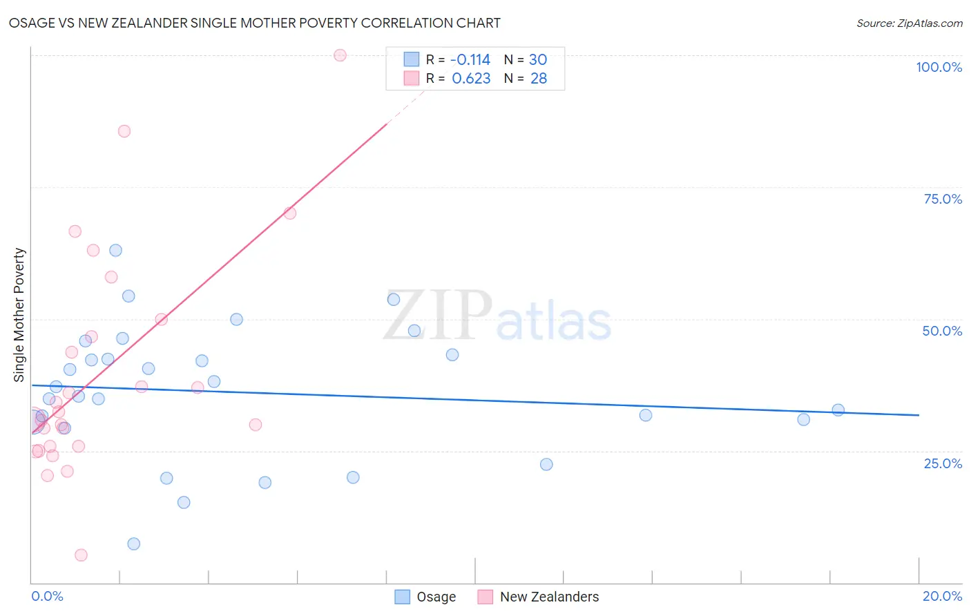 Osage vs New Zealander Single Mother Poverty
