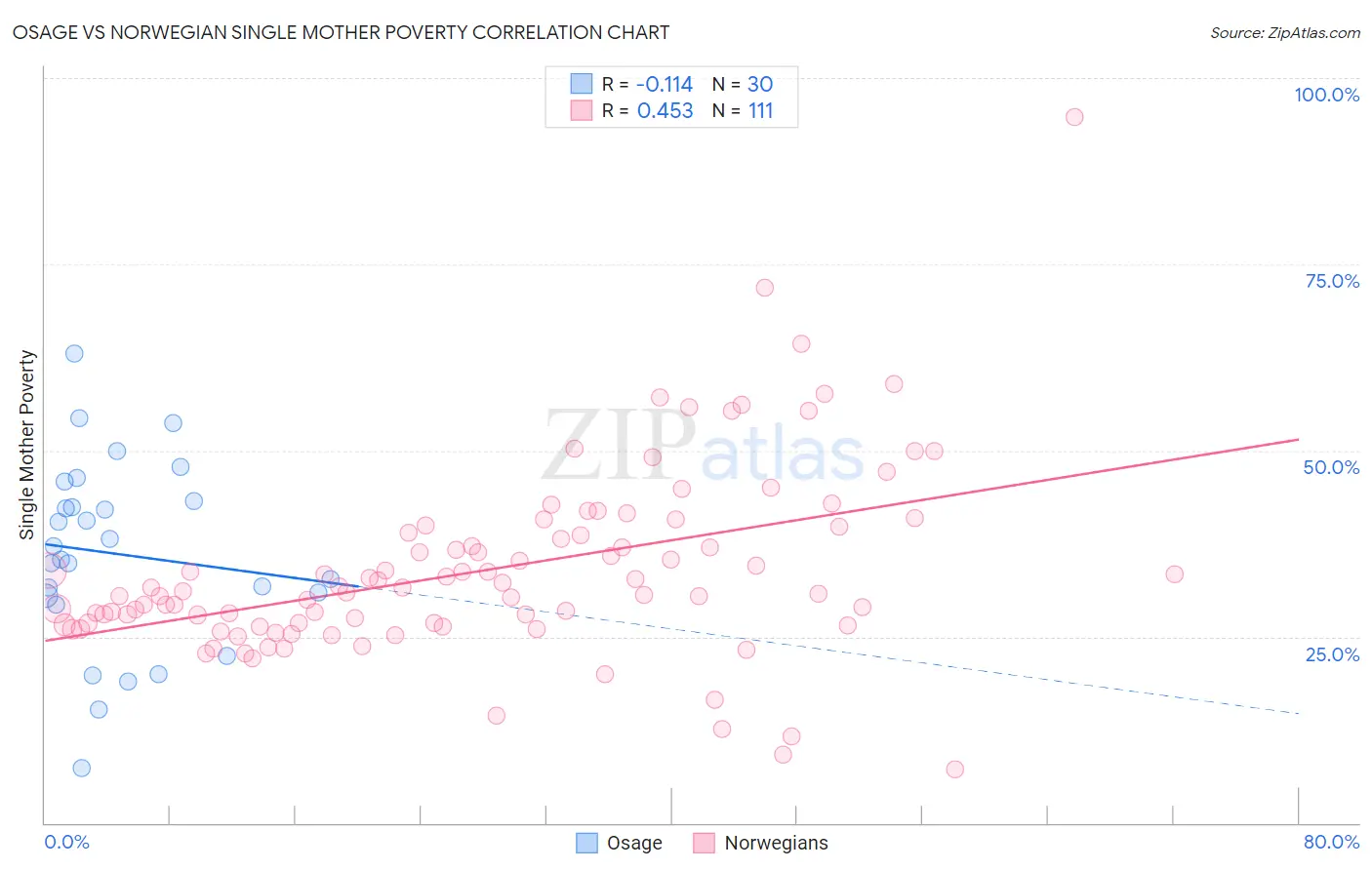 Osage vs Norwegian Single Mother Poverty