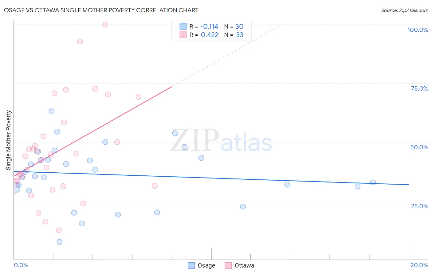 Osage vs Ottawa Single Mother Poverty