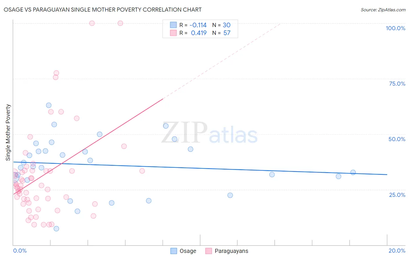 Osage vs Paraguayan Single Mother Poverty