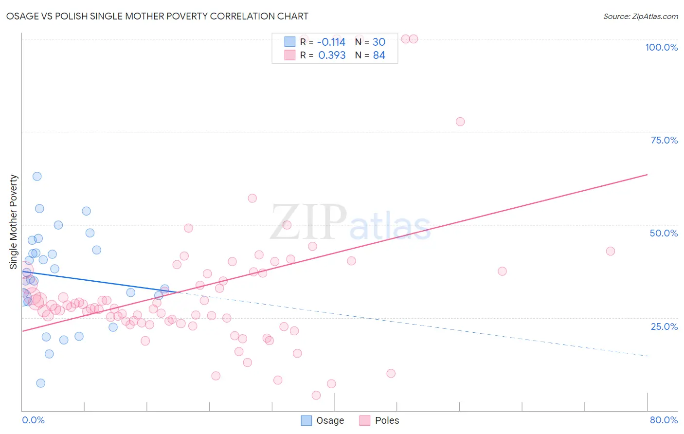 Osage vs Polish Single Mother Poverty