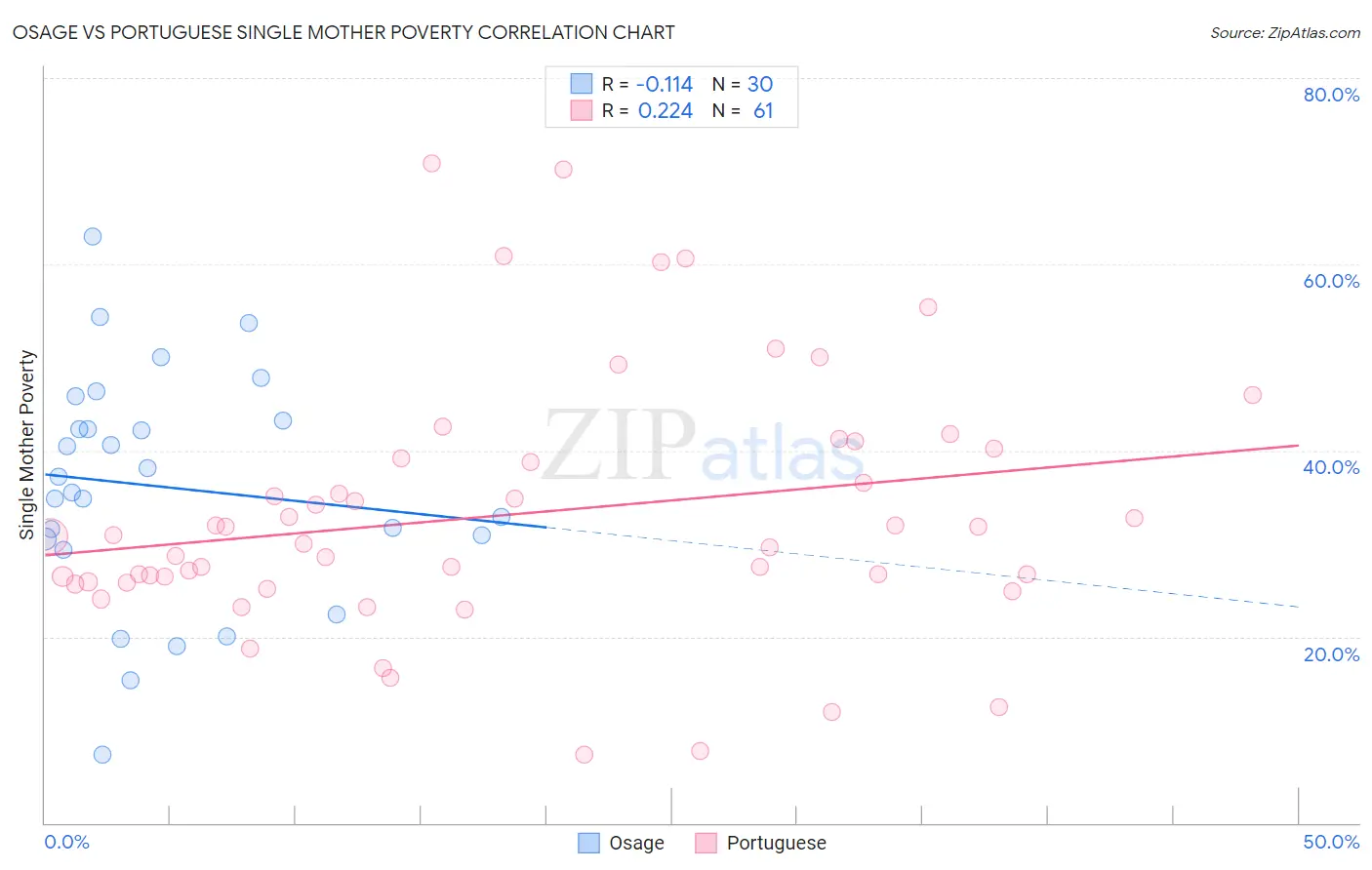 Osage vs Portuguese Single Mother Poverty