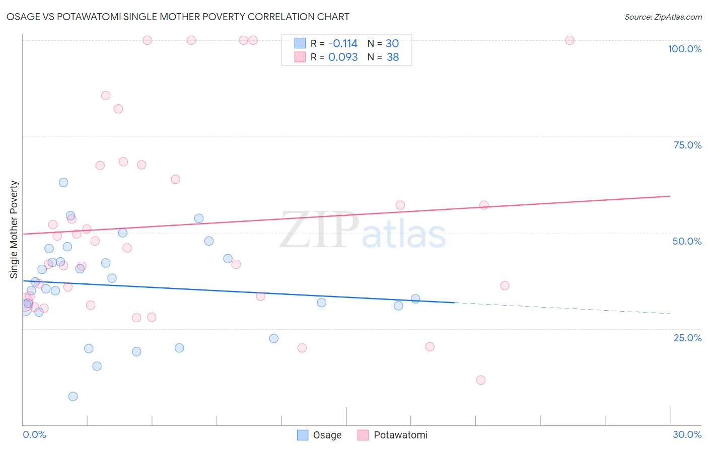 Osage vs Potawatomi Single Mother Poverty