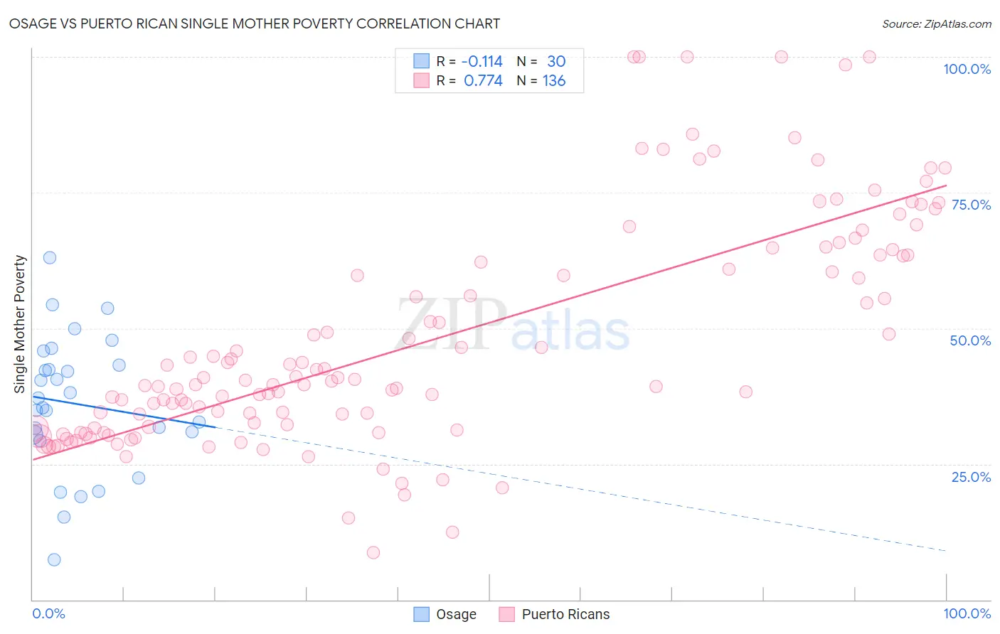 Osage vs Puerto Rican Single Mother Poverty