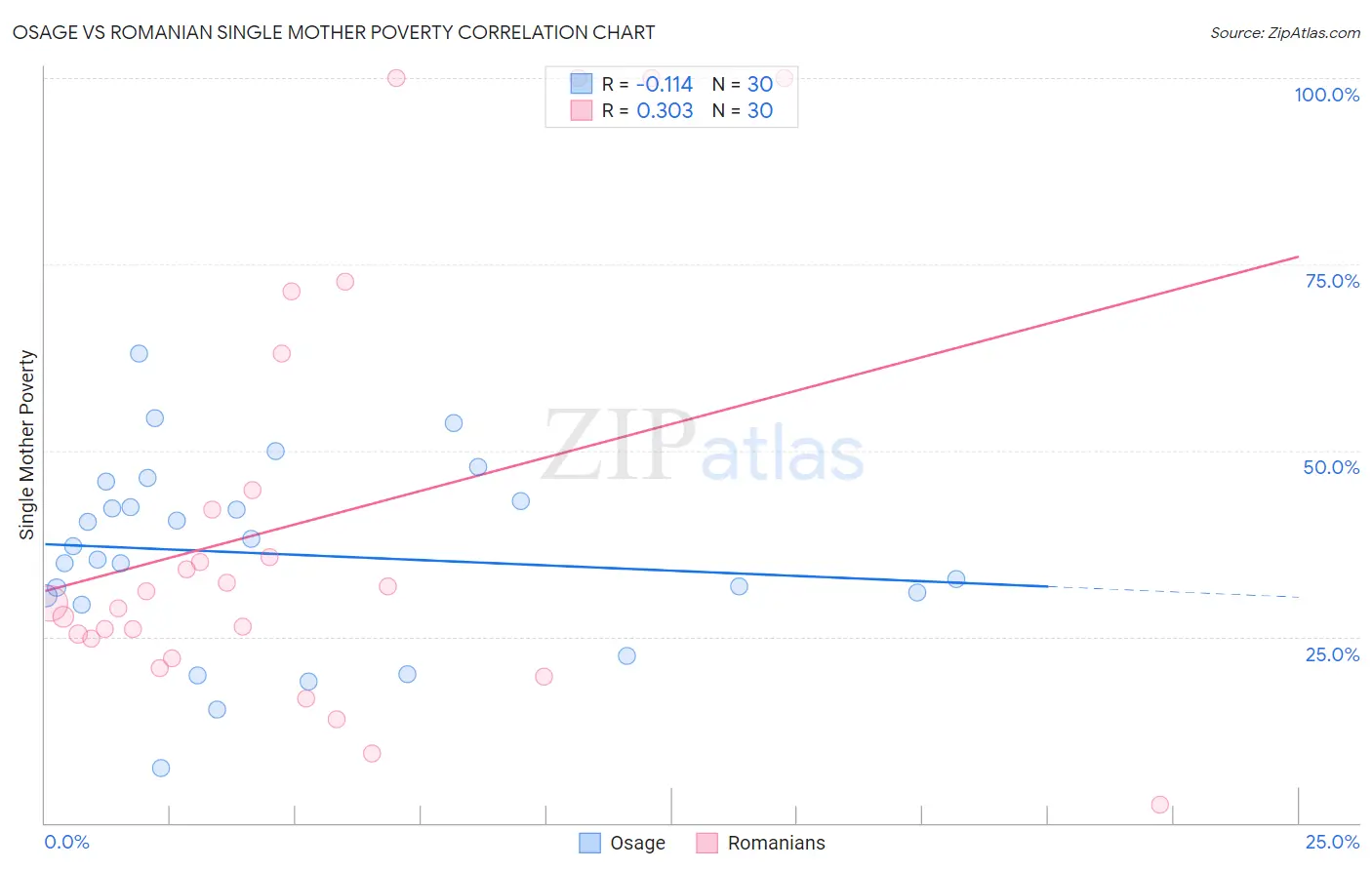 Osage vs Romanian Single Mother Poverty