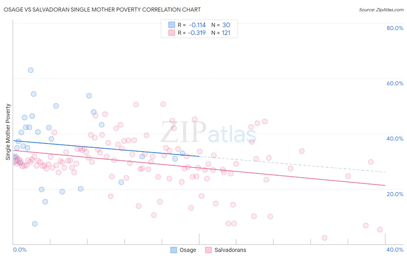 Osage vs Salvadoran Single Mother Poverty