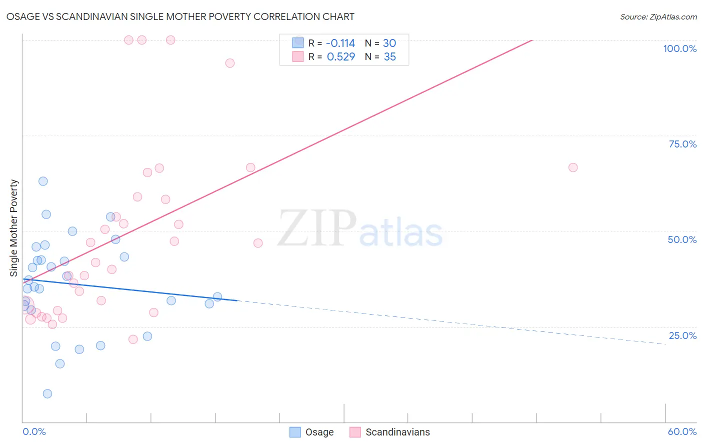 Osage vs Scandinavian Single Mother Poverty