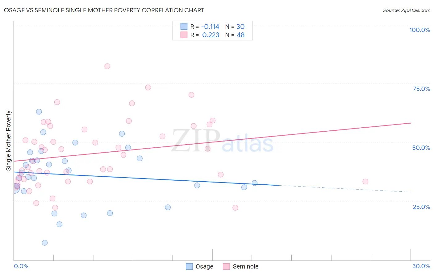 Osage vs Seminole Single Mother Poverty
