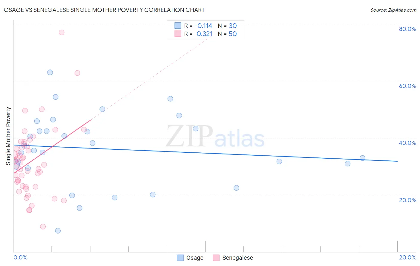 Osage vs Senegalese Single Mother Poverty