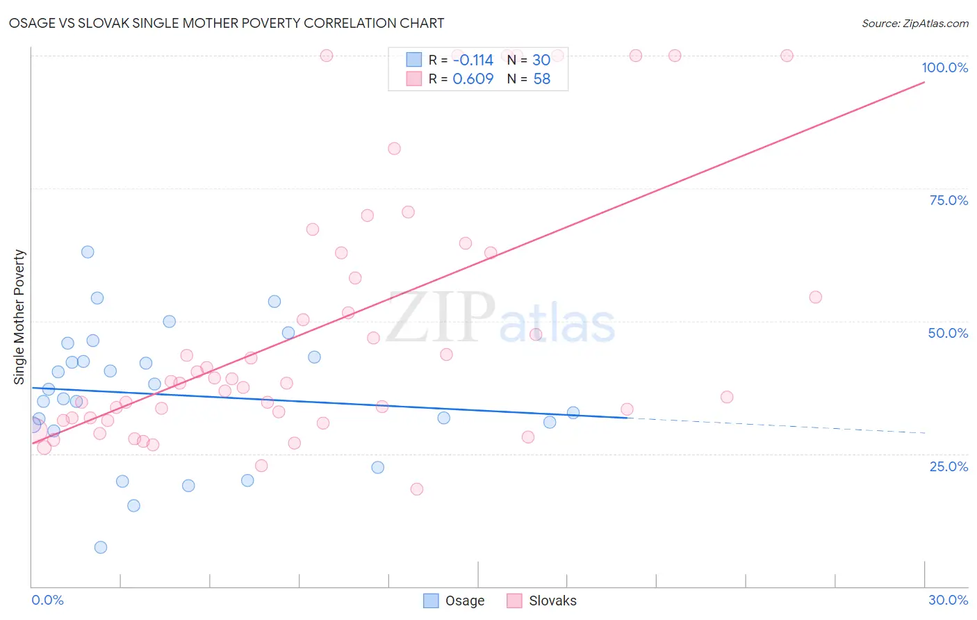 Osage vs Slovak Single Mother Poverty