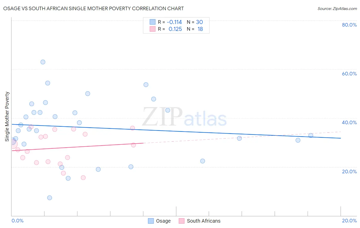 Osage vs South African Single Mother Poverty
