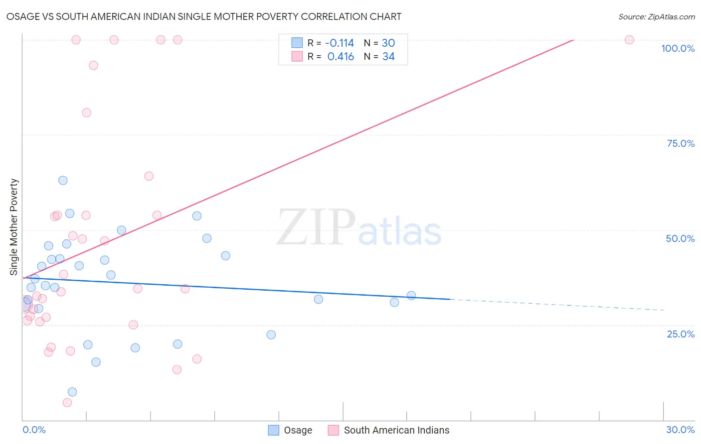 Osage vs South American Indian Single Mother Poverty