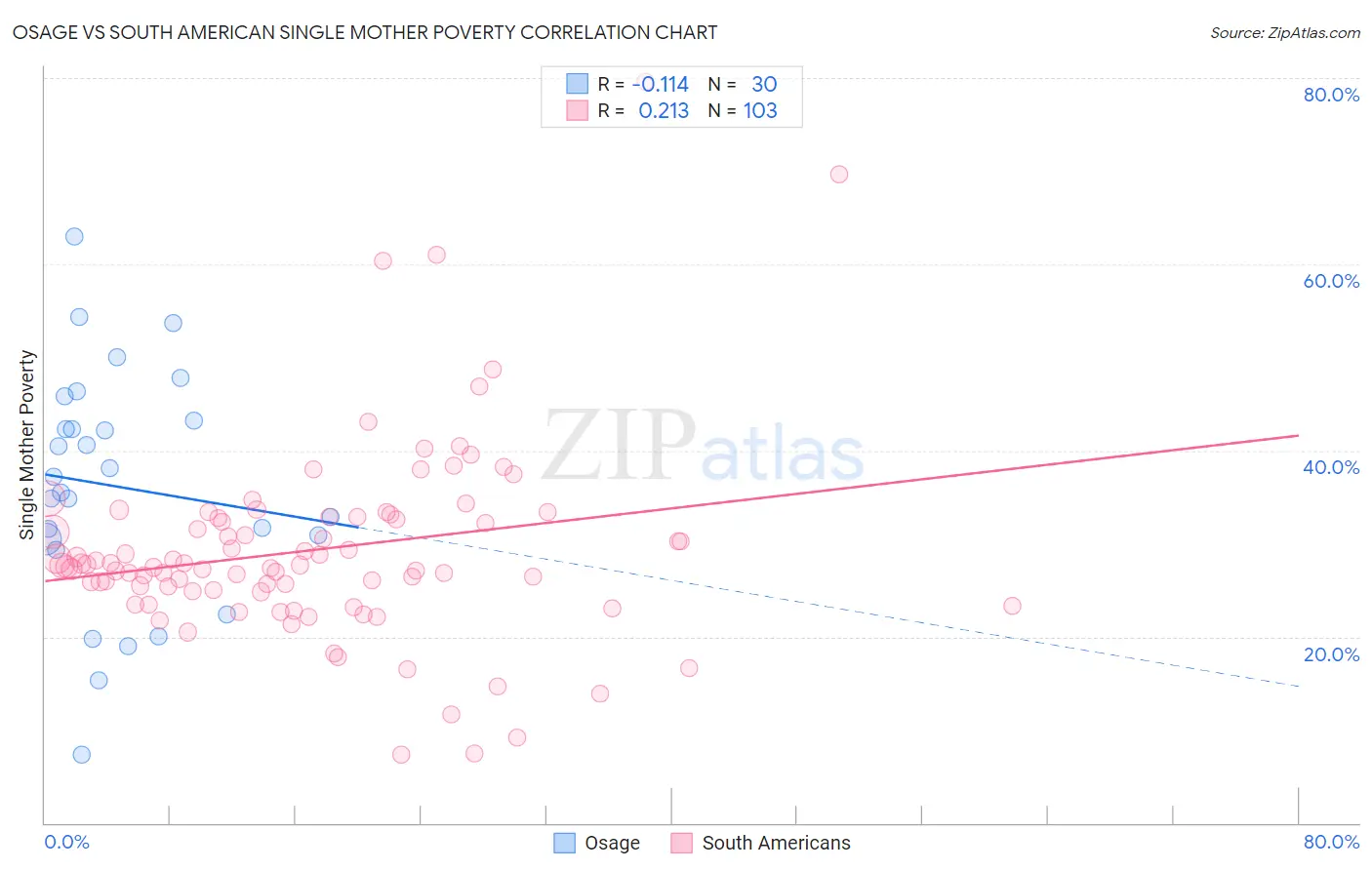 Osage vs South American Single Mother Poverty