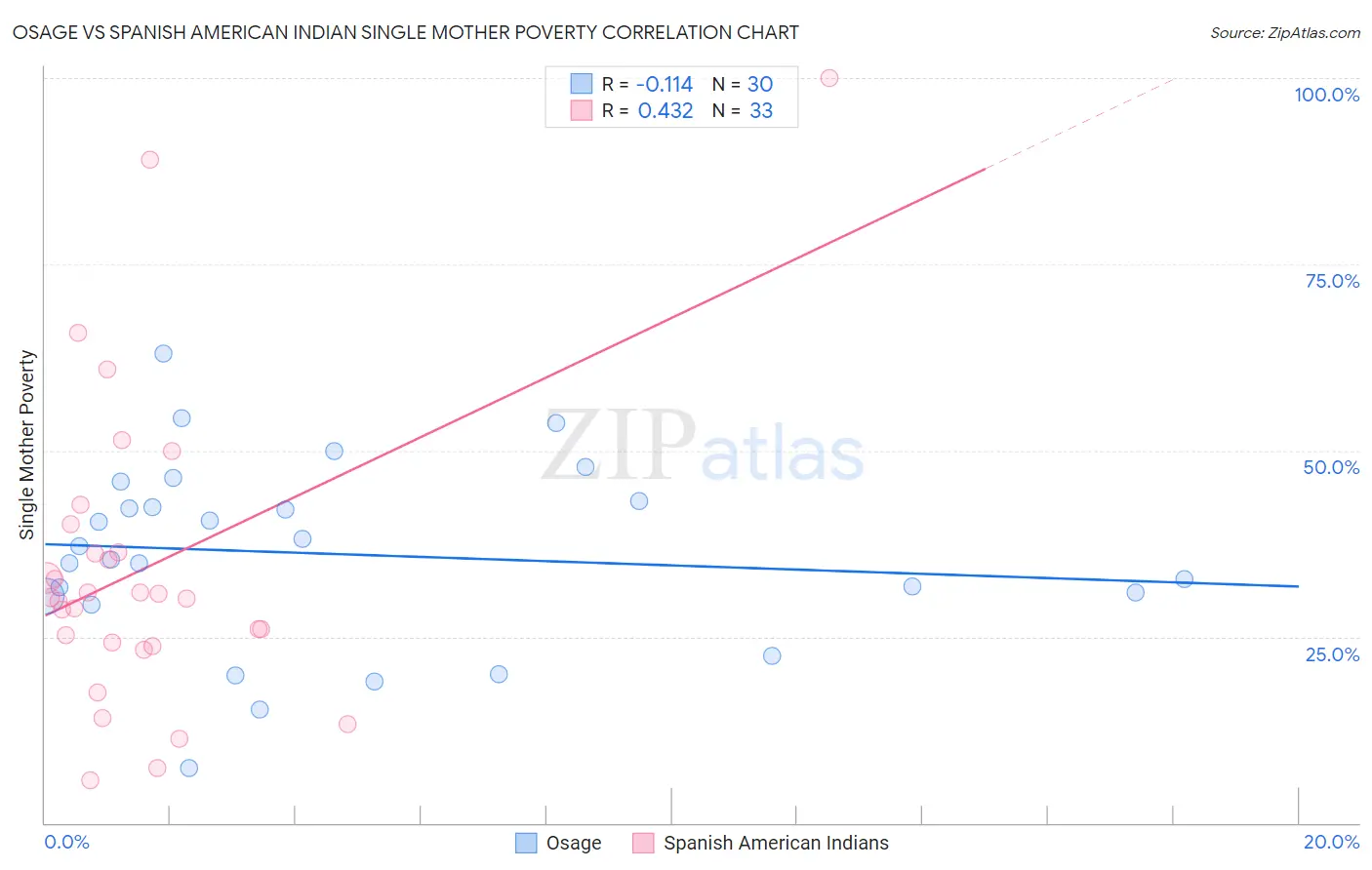 Osage vs Spanish American Indian Single Mother Poverty