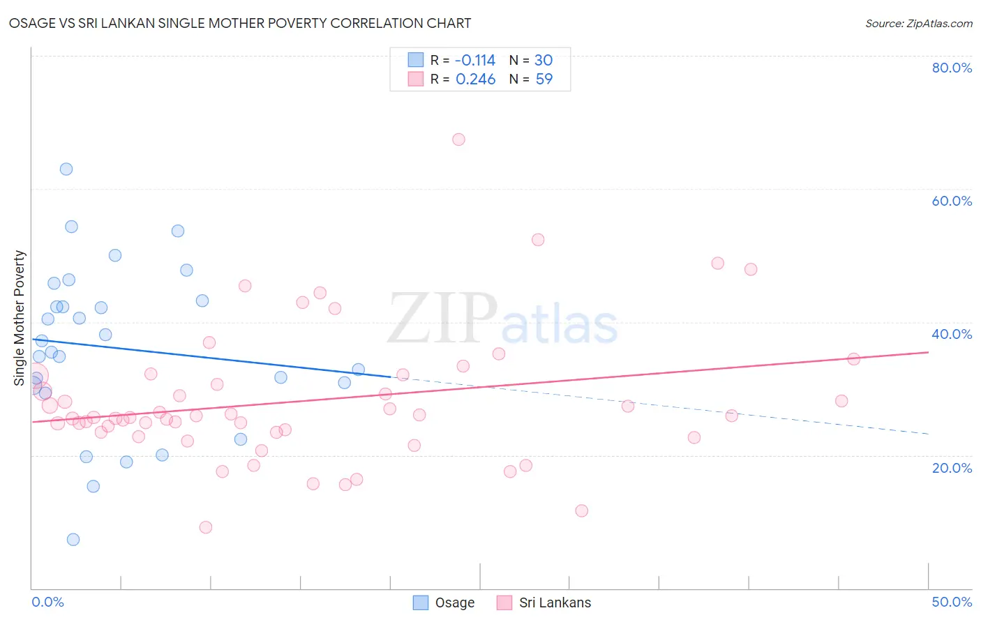 Osage vs Sri Lankan Single Mother Poverty