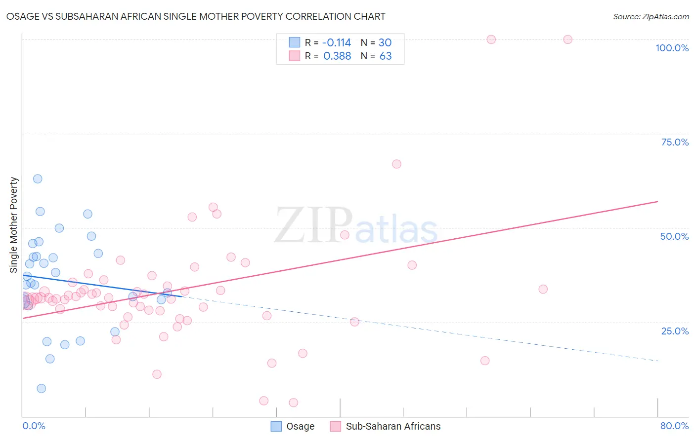 Osage vs Subsaharan African Single Mother Poverty