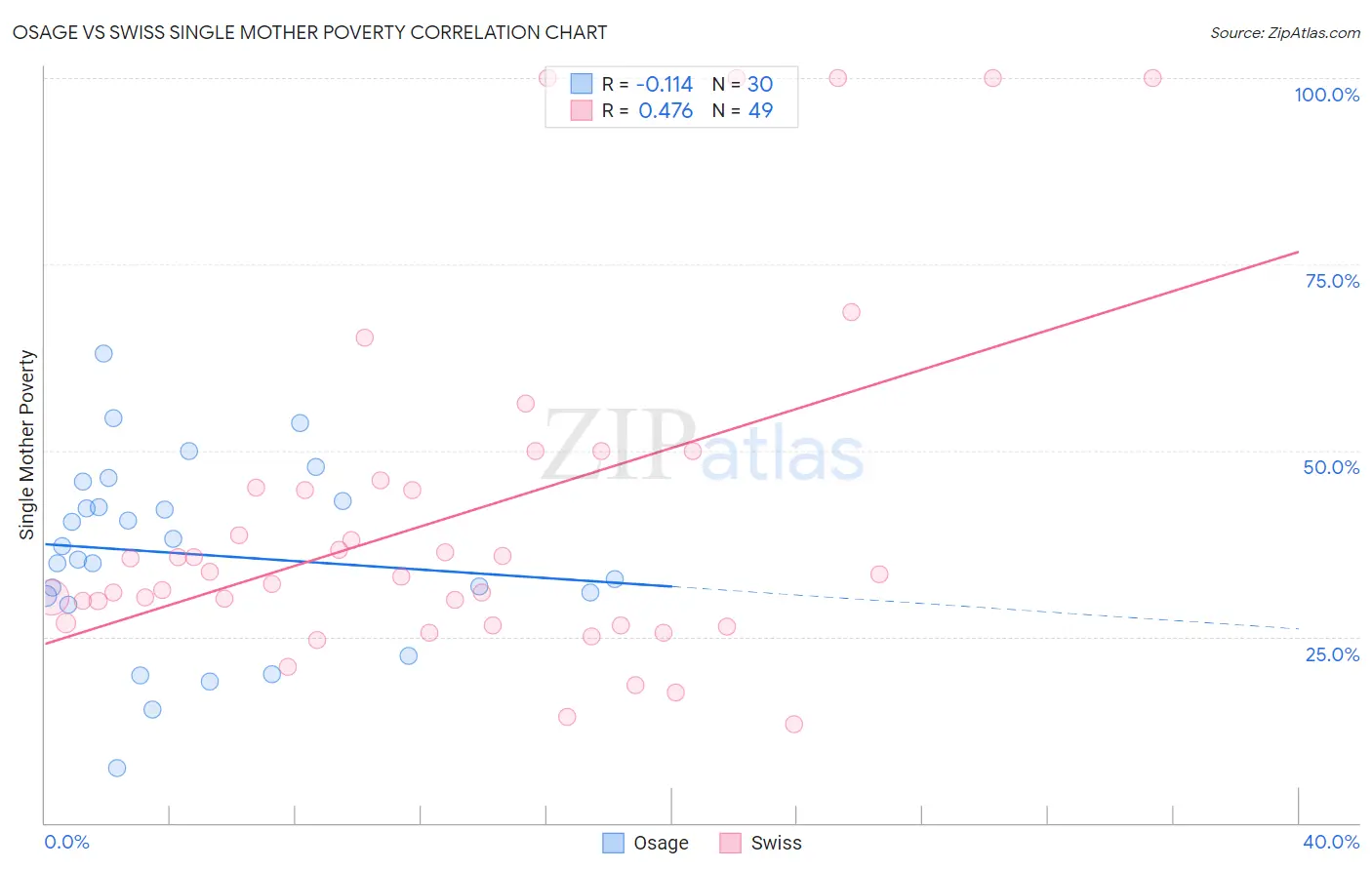 Osage vs Swiss Single Mother Poverty