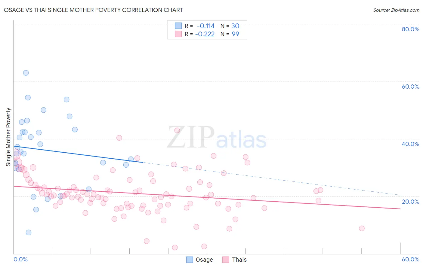 Osage vs Thai Single Mother Poverty