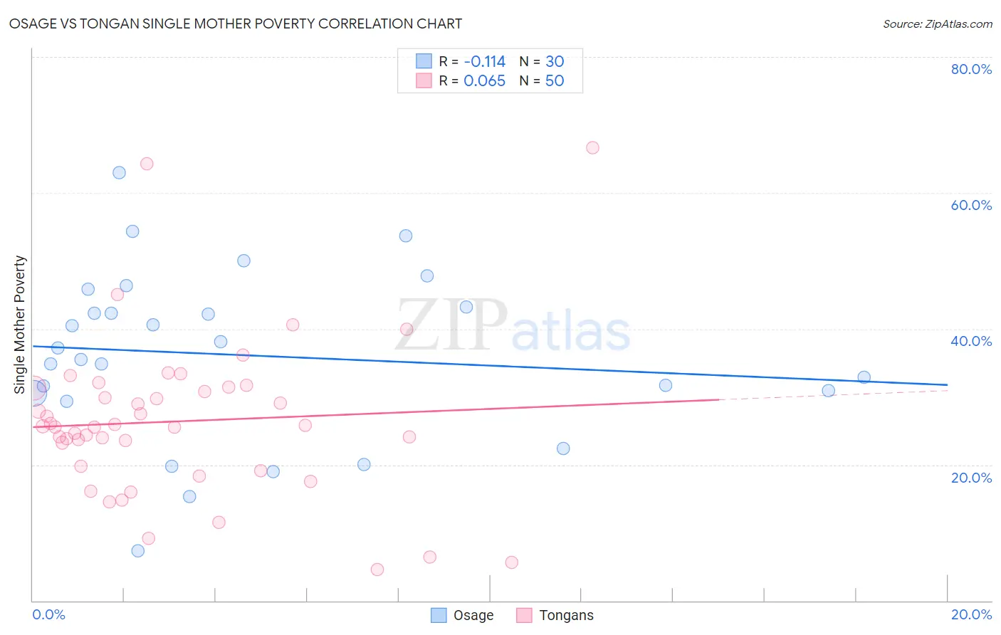 Osage vs Tongan Single Mother Poverty