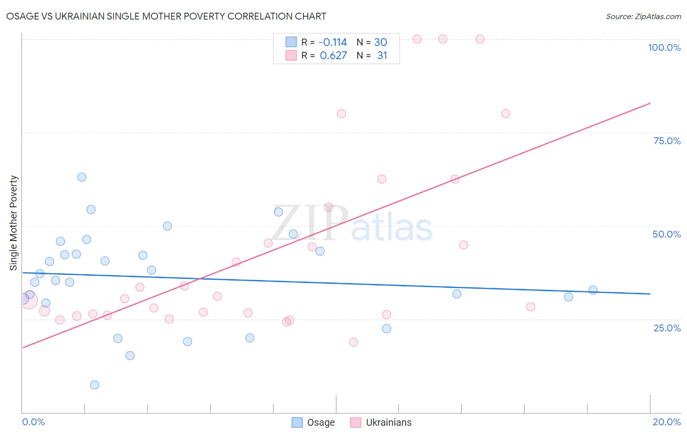 Osage vs Ukrainian Single Mother Poverty