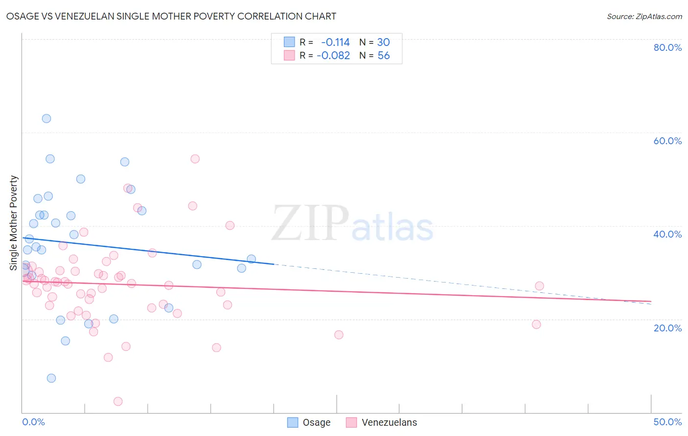 Osage vs Venezuelan Single Mother Poverty