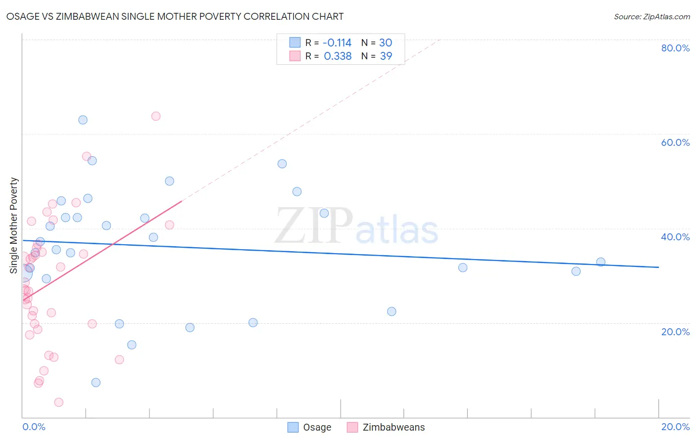 Osage vs Zimbabwean Single Mother Poverty
