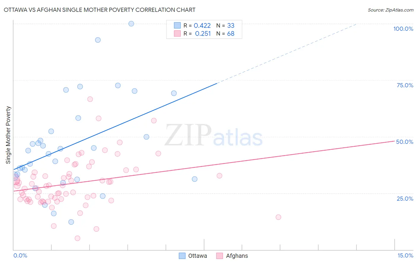 Ottawa vs Afghan Single Mother Poverty