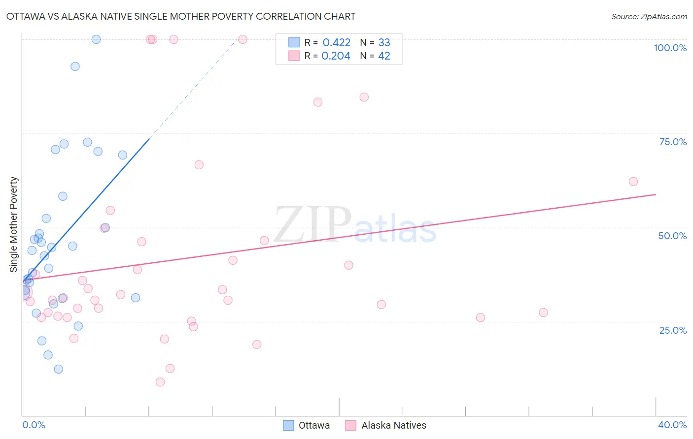 Ottawa vs Alaska Native Single Mother Poverty