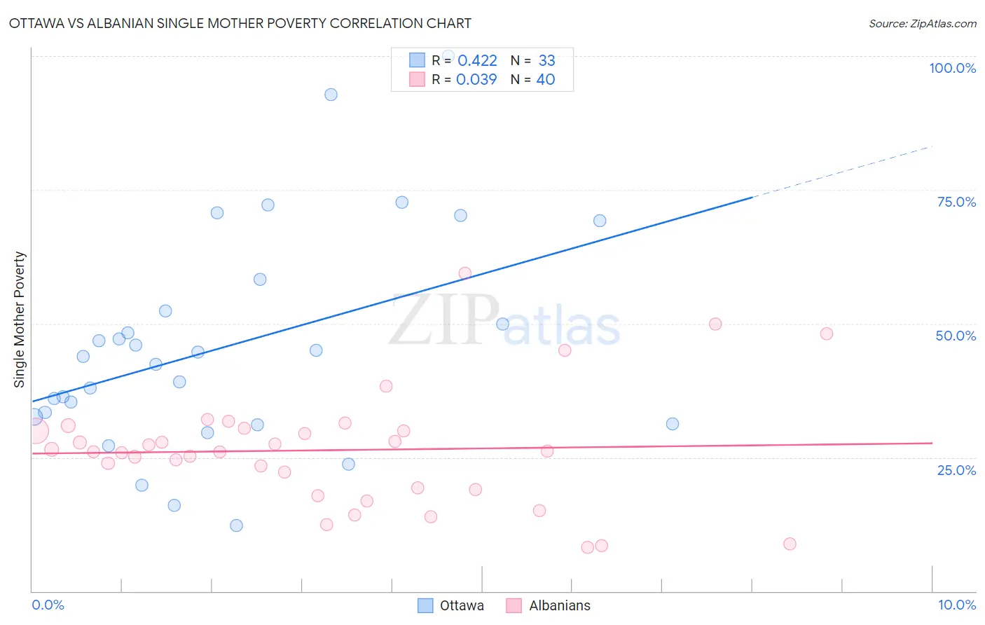 Ottawa vs Albanian Single Mother Poverty