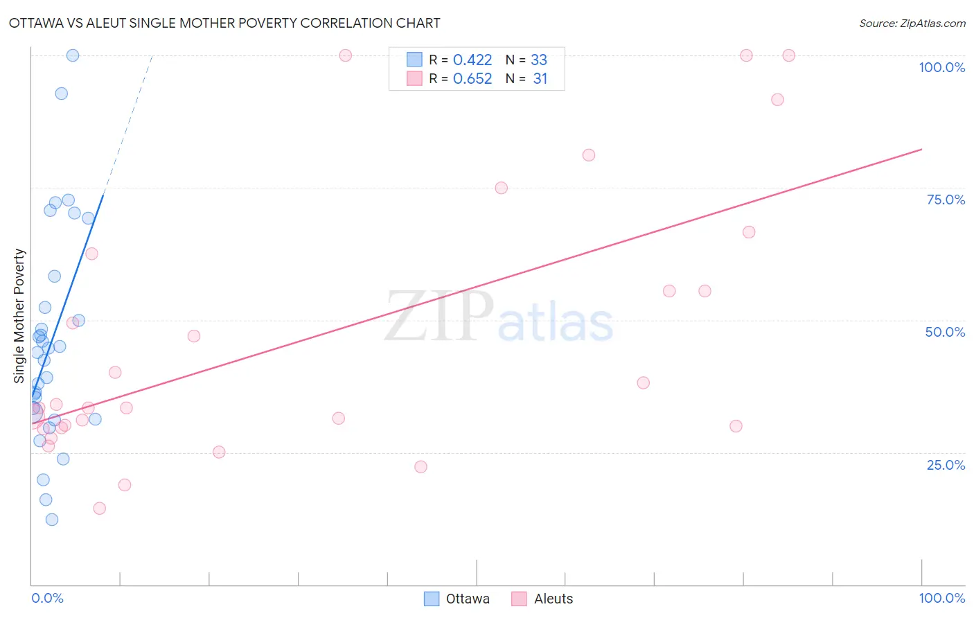 Ottawa vs Aleut Single Mother Poverty
